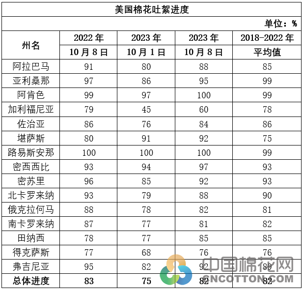 美国棉花生产报告：收获进度落后 好苗比例略增