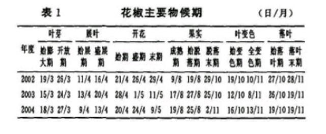 花椒树栽培技术｜大红袍花椒生物学特性观测实验