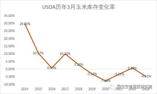 USDA大豆玉米种植意向报告及季度库存报告解读