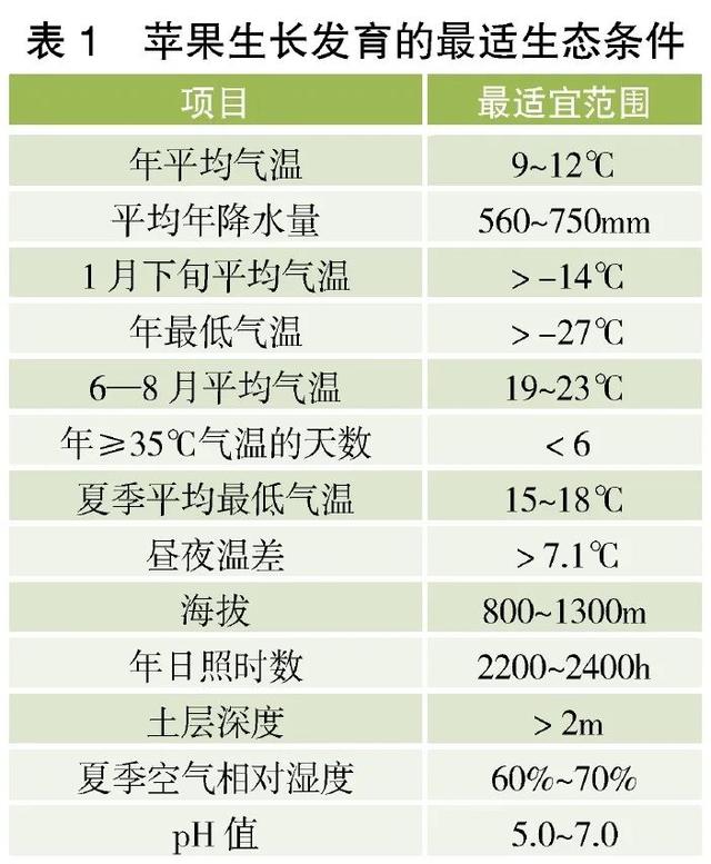 基于品质和效益如何划分我国新的苹果栽培区？