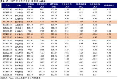 可转债突然爆红，到底贵不贵？