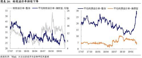 可转债突然爆红，到底贵不贵？