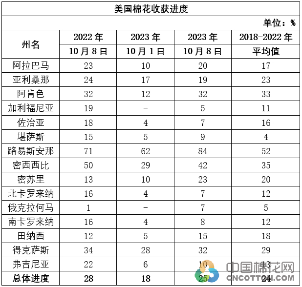 美国棉花生产报告：收获进度落后 好苗比例略增