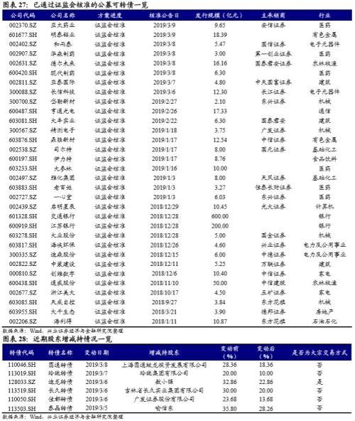 可转债突然爆红，到底贵不贵？