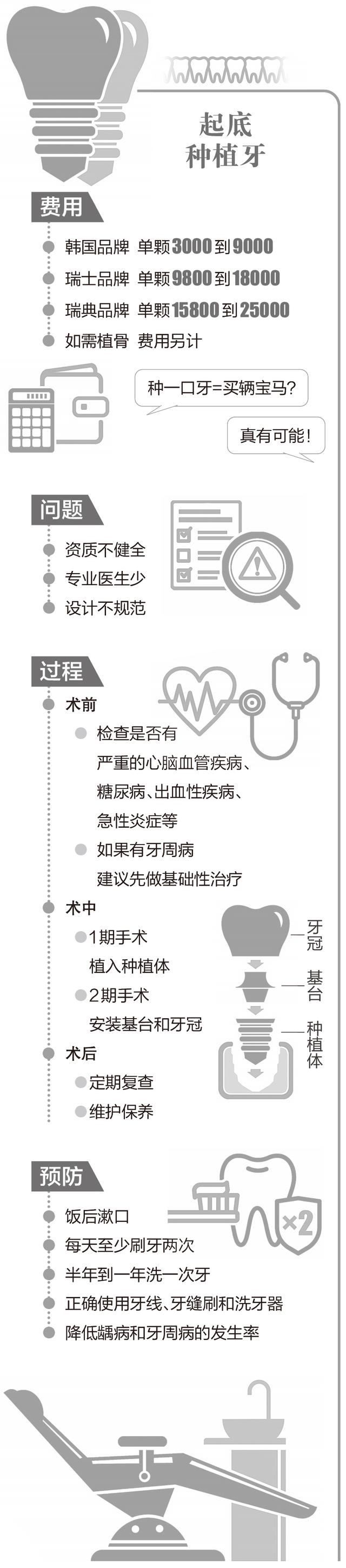 “种一口牙等于买辆宝马”？种植牙行业乱象起底