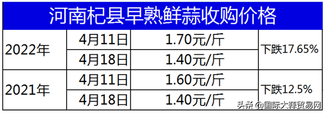 河南早熟鲜蒜上市，今年产量是多少？