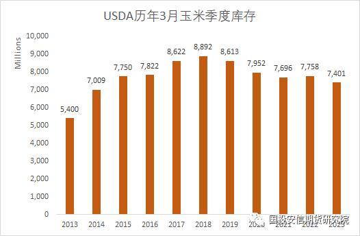 USDA大豆玉米种植意向报告及季度库存报告解读