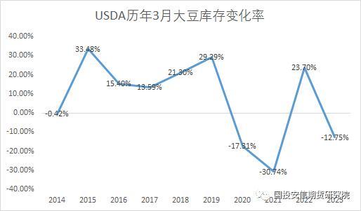 USDA大豆玉米种植意向报告及季度库存报告解读