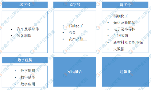 2022年锦州市产业布局及产业招商地图分析