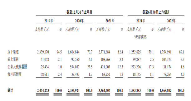 营收30亿净利仅半亿，绿源为谁辛苦为谁忙？