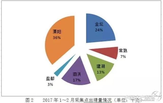 2017年河蟹春季生产情况、市场价格走势及养殖形式预测