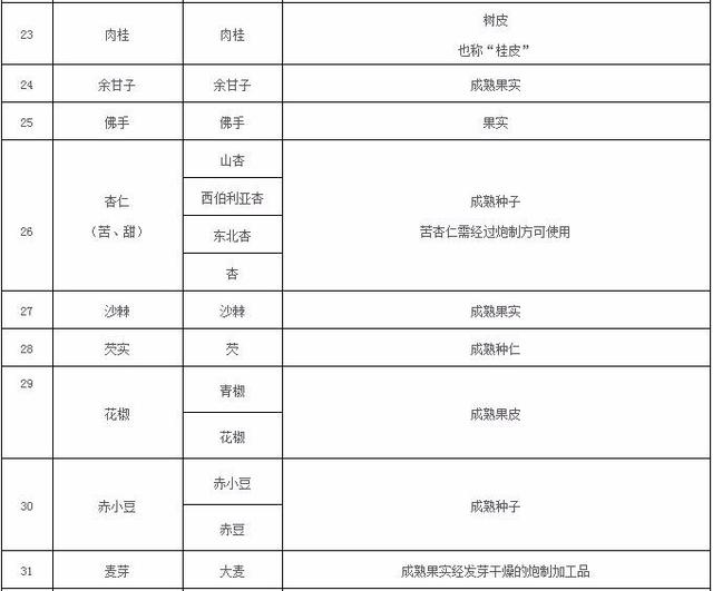 卫健委最新发布(2018)版药食同源目录 党参等新入围