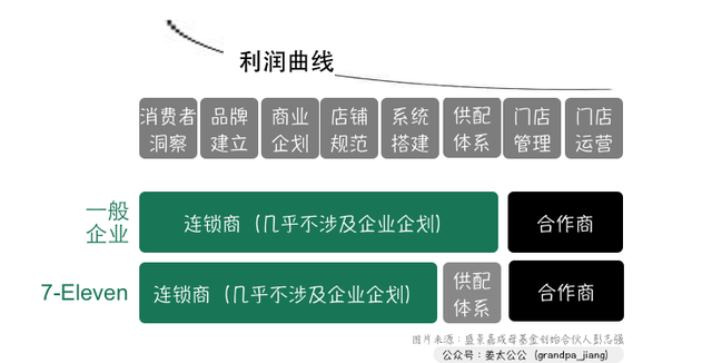 万字解析 7-Eleven（2）｜“没有中间商赚差价”才不是赚大钱