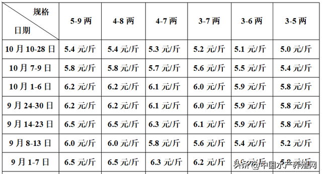 10多家饲料厂最高降500元！对虾鳜鱼鲈鱼黑鱼鮰鱼草鱼鲫鱼继续跌