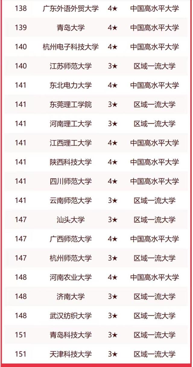 非211工程大学2023年排名：华南农业大学夺冠，宁波大学排第4