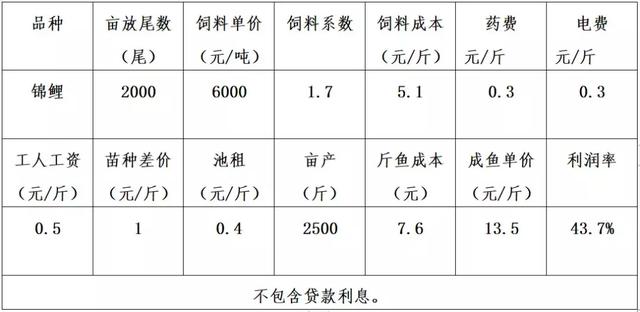 全篇重点！12种养殖鱼类利润分析，养鱼你养对了吗？