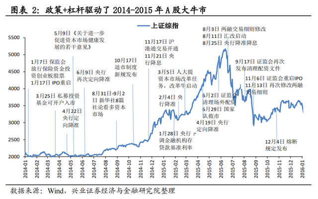 深度复盘：2015年大牛市是如何诞生的？