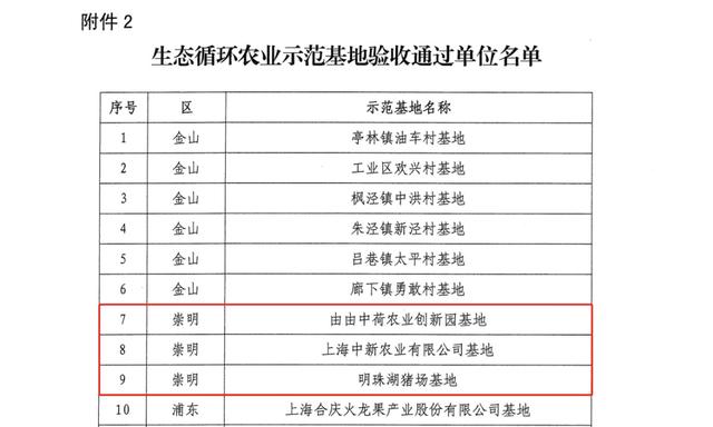 崇明这3家单位，榜上有名！