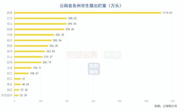 云南五大明星县生猪出栏量：宣威295万头、陆良143万头、隆阳100万头……