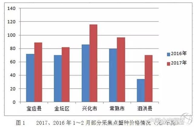 2017年河蟹春季生产情况、市场价格走势及养殖形式预测