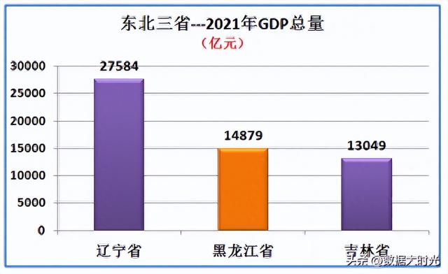 东北三省综合实力对比