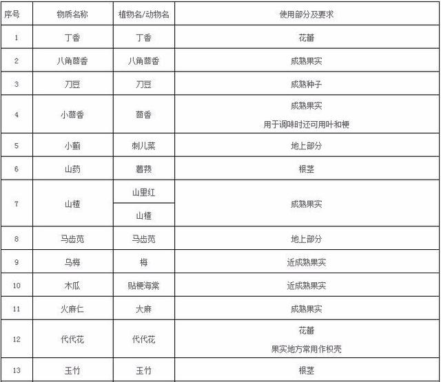 卫健委最新发布(2018)版药食同源目录 党参等新入围