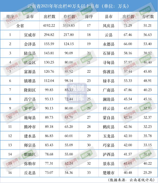 云南五大明星县生猪出栏量：宣威295万头、陆良143万头、隆阳100万头……