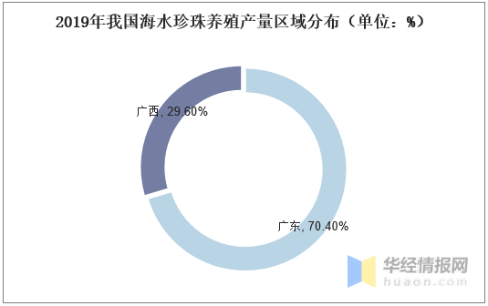 我国珍珠养殖产量、养殖面积及前景展望，环保和有核养殖成为趋势