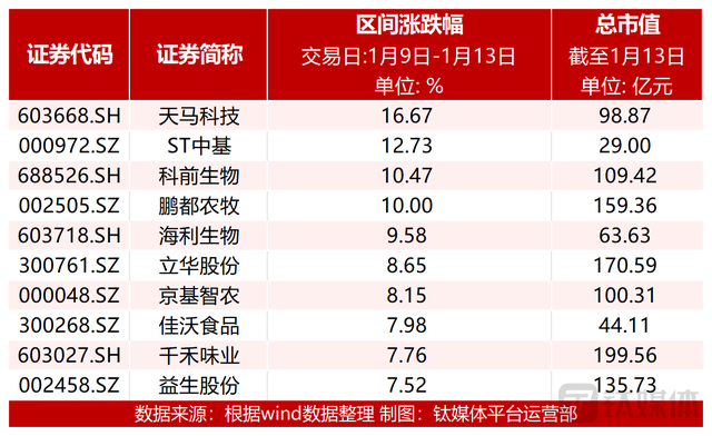 【资本市场农业板块周报】养殖概念升温，天马科技大涨16.67%；渔业板块跌幅居前，中水渔业跌超10%；动物保健、乳品板块表现亮眼