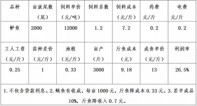 全篇重点！12种养殖鱼类利润分析，养鱼你养对了吗？