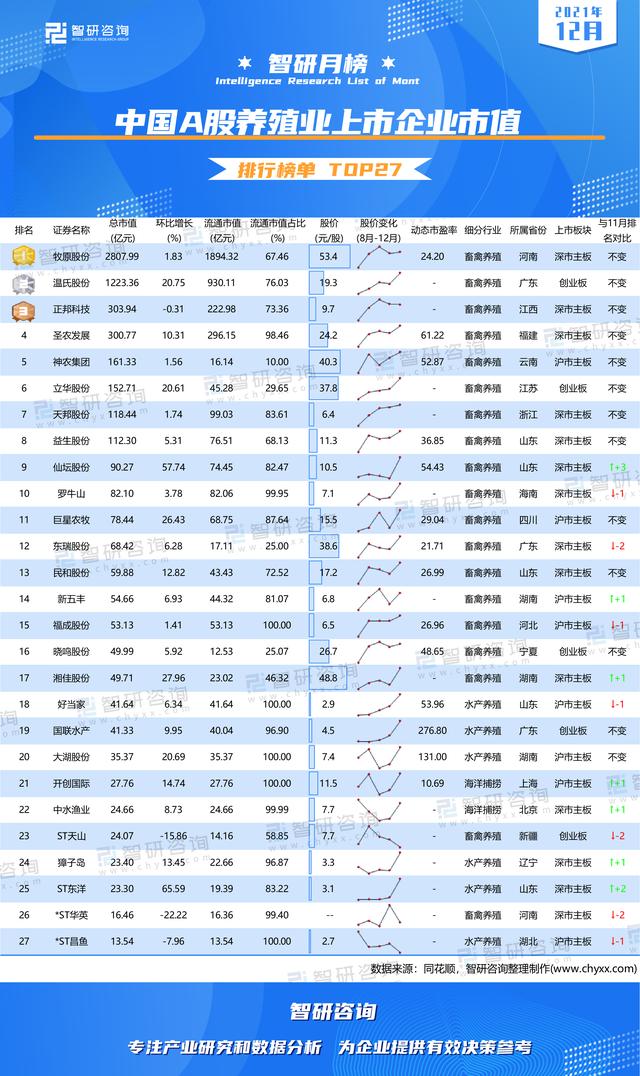 2021年12月中国A股养殖业上市企业市值排行榜（附月榜TOP27详单）