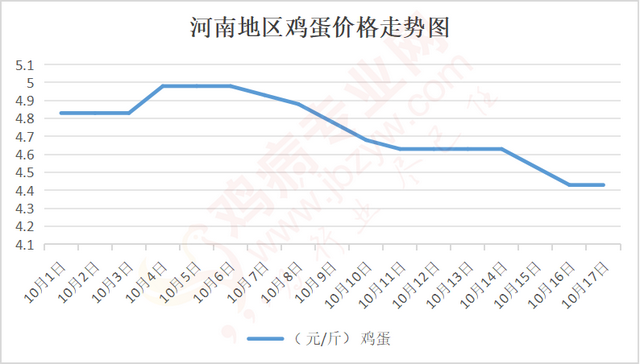 10月17日河南部分地区蛋价快报（图）