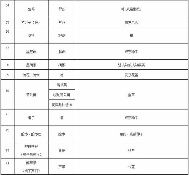 卫健委最新发布(2018)版药食同源目录 党参等新入围