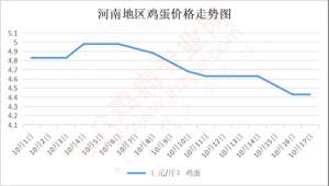 河南蛋鸡养殖场(10月17日河南部分地区蛋价快报（图）)