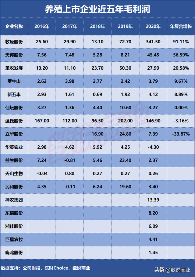 牧原股份、温氏股份、圣农发展…谁是成长能力最强的养殖企业？