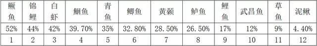 全篇重点！12种养殖鱼类利润分析，养鱼你养对了吗？