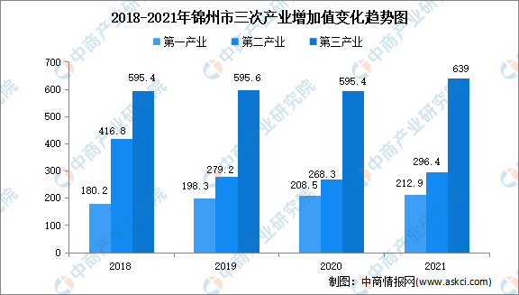 2022年锦州市产业布局及产业招商地图分析