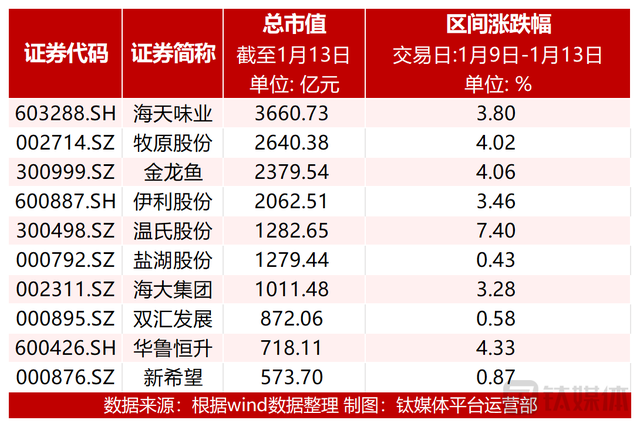 【资本市场农业板块周报】养殖概念升温，天马科技大涨16.67%；渔业板块跌幅居前，中水渔业跌超10%；动物保健、乳品板块表现亮眼