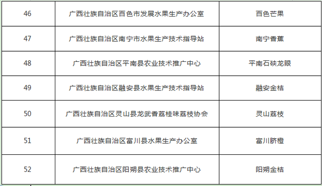 祝贺！2019中国农业品牌目录发布，广西11个农产品上榜