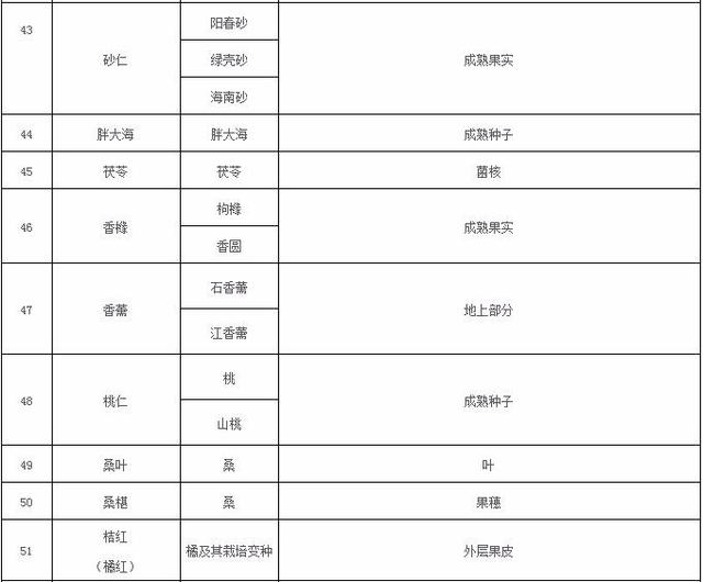 卫健委最新发布(2018)版药食同源目录 党参等新入围