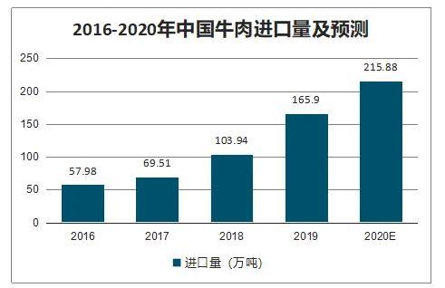 牛肉9连涨的背后，是中国养牛业的困局，养的速度赶不上吃的速度