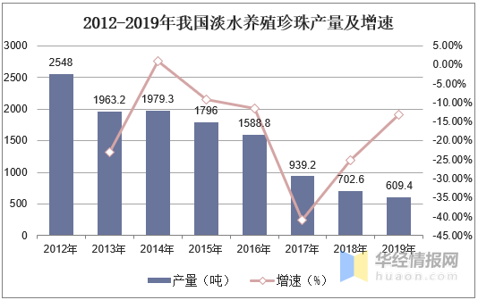 我国珍珠养殖产量、养殖面积及前景展望，环保和有核养殖成为趋势