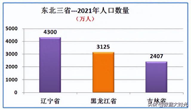 东北三省综合实力对比