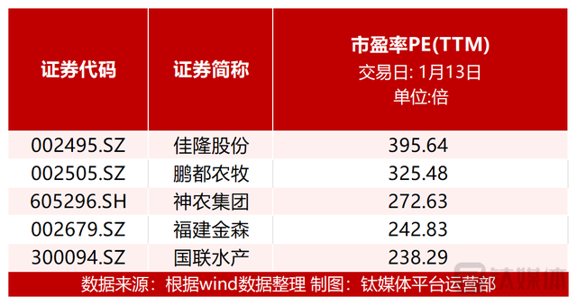 【资本市场农业板块周报】养殖概念升温，天马科技大涨16.67%；渔业板块跌幅居前，中水渔业跌超10%；动物保健、乳品板块表现亮眼