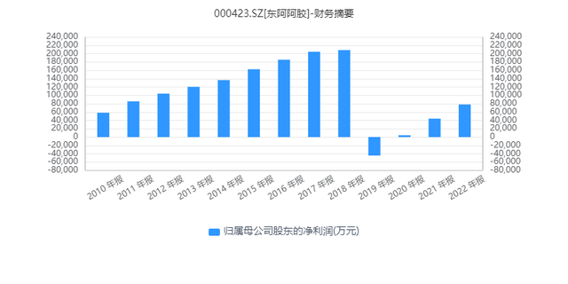 财报啄木鸟丨销售费用是研发费用10倍，年净利润不及十年前，东阿阿胶骑“驴”难下