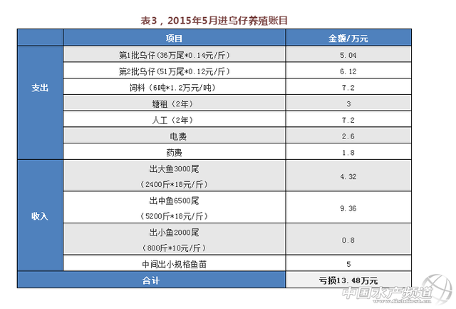 养户5000字分享加州鲈养殖心得，5年经验汇成12个养殖建议