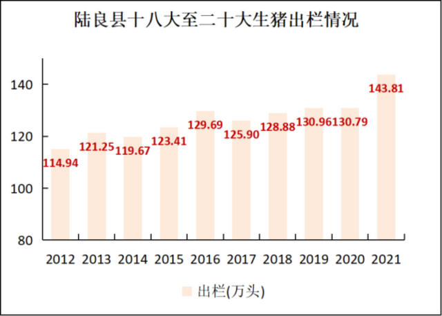 云南五大明星县生猪出栏量：宣威295万头、陆良143万头、隆阳100万头……