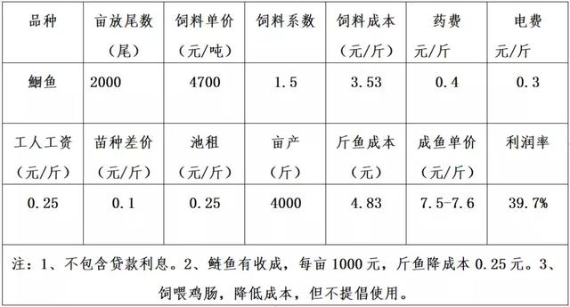 全篇重点！12种养殖鱼类利润分析，养鱼你养对了吗？