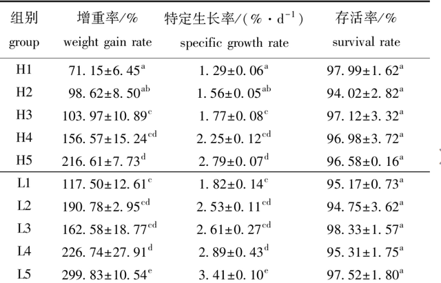 不同EM菌剂与养殖水体水质，对海参生长性能及免疫力有什么影响？