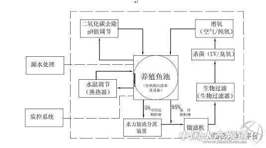 淡水工厂化循环水健康养殖技术介绍